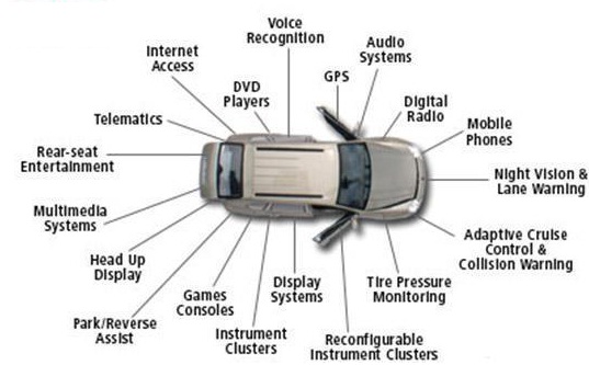 Automotive Embedded System Market : Value Chain, Stakeholder Analysis and Trends by 2032