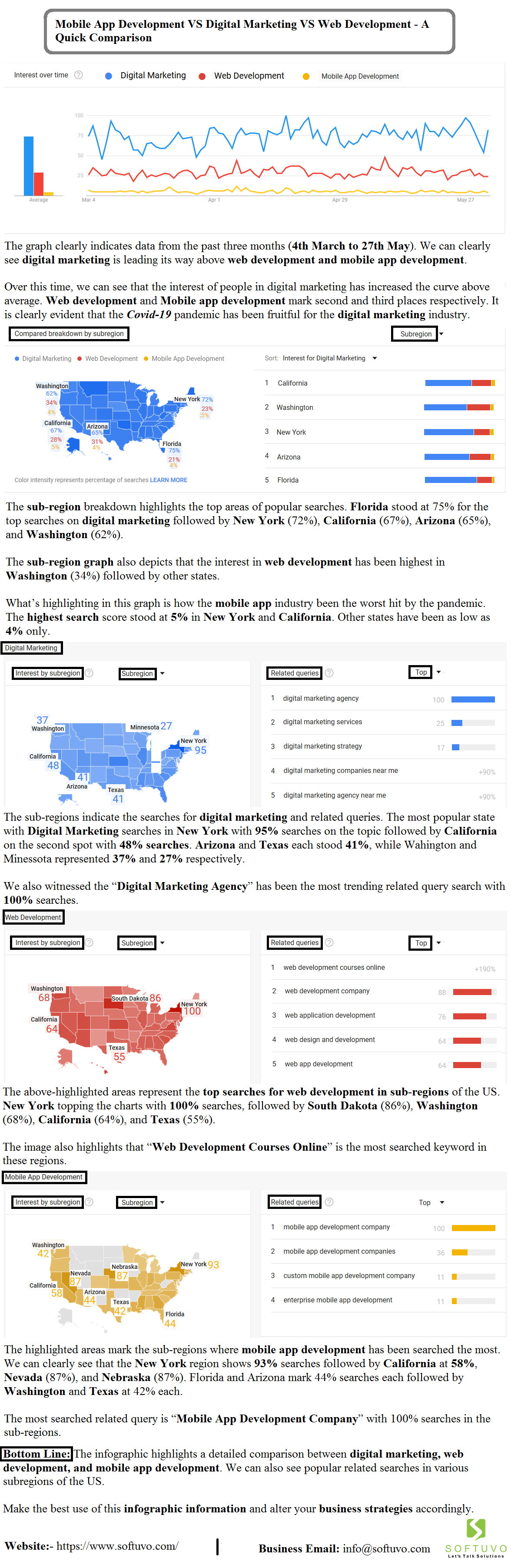 Mobile App VS Digital Marketing VS Web Development- A Quick Comparison (4th March to 27th May) Softuvo Solutions