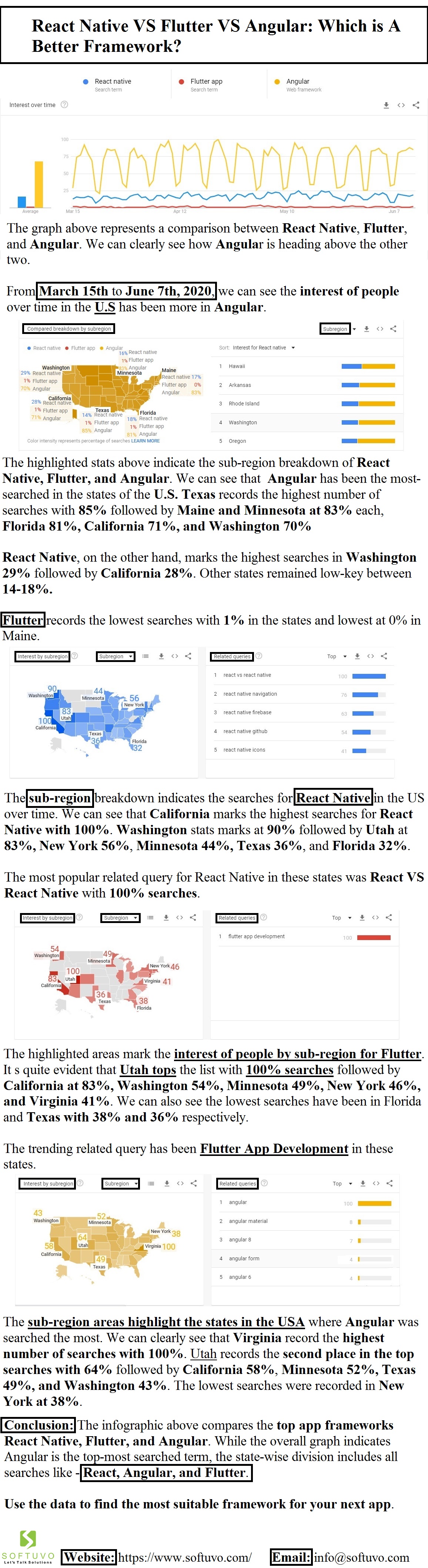 React Native VS Flutter VS Angular | Which is A Better Framework in 2020 | Softuvo Solutions