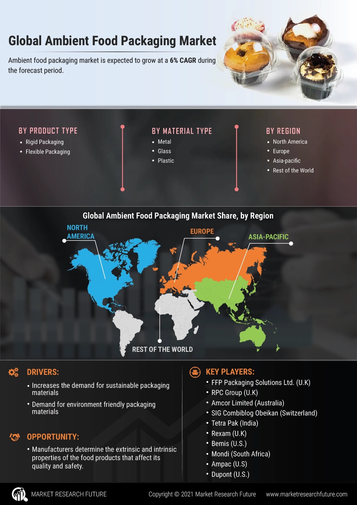 Ambient Food Packaging Market Size, Size, Share, Opportunity, Challenges, Trends and Forecast to 2027