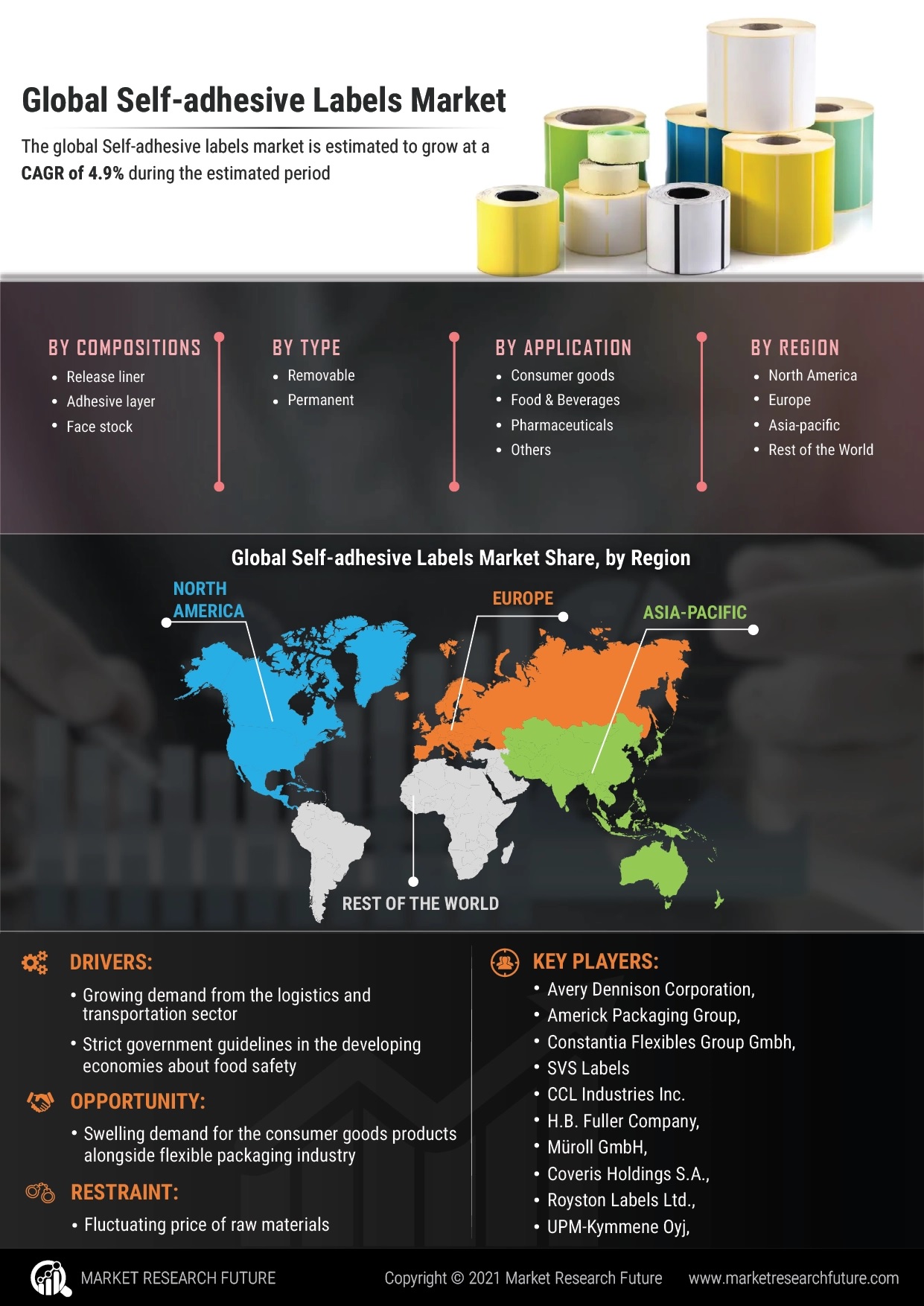Self-adhesive Labels Market Forecast, Manufacture Size, Developments and Future Scope To 2027