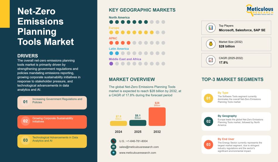 Global Net-Zero Emissions Planning Tools Market Report: Growth, Trends, and Forecast to 2032