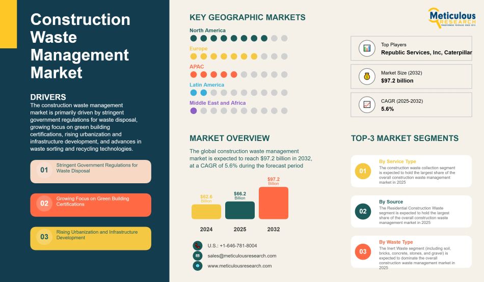 Global Construction Waste Management Market Growth, Trends, and Forecast (2025–2032)