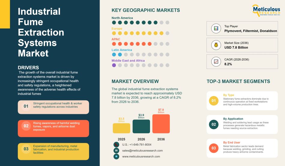 Industrial Fume Extraction Systems Market: Growth, Trends, and Forecast (2026–2036)