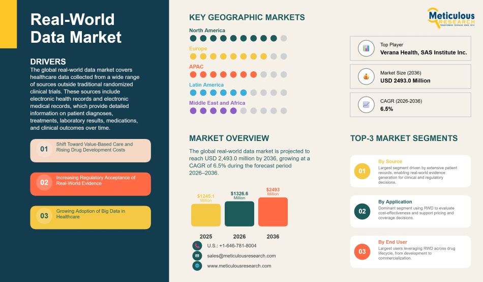 Global Real-World Data Market Analysis: Growth, Trends, and Forecast 2026–2036