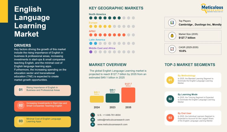 Global English Language Learning Market Analysis and Growth Forecast to 2035