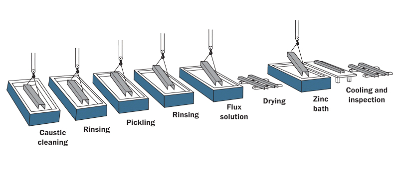 What is hot dip galvanization(HDP) | SelectRE Boston