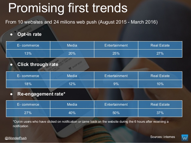 Add Best Wordpress Push Notification Plugin For Web & Mobile | WonderPush