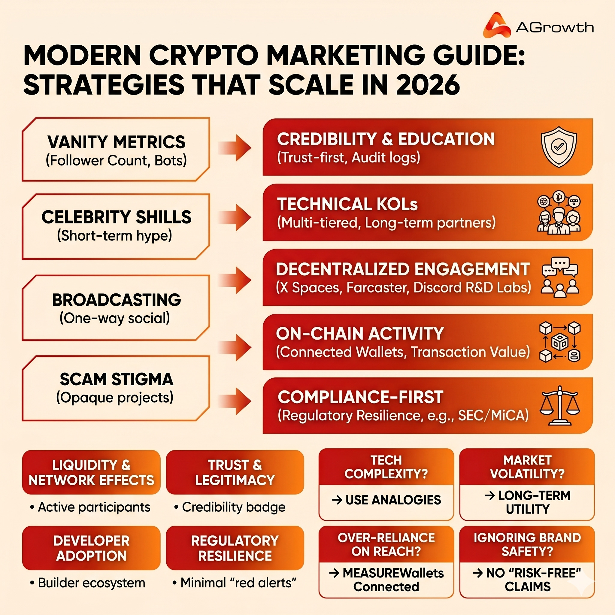 Modern Crypto Marketing Guide in 2026