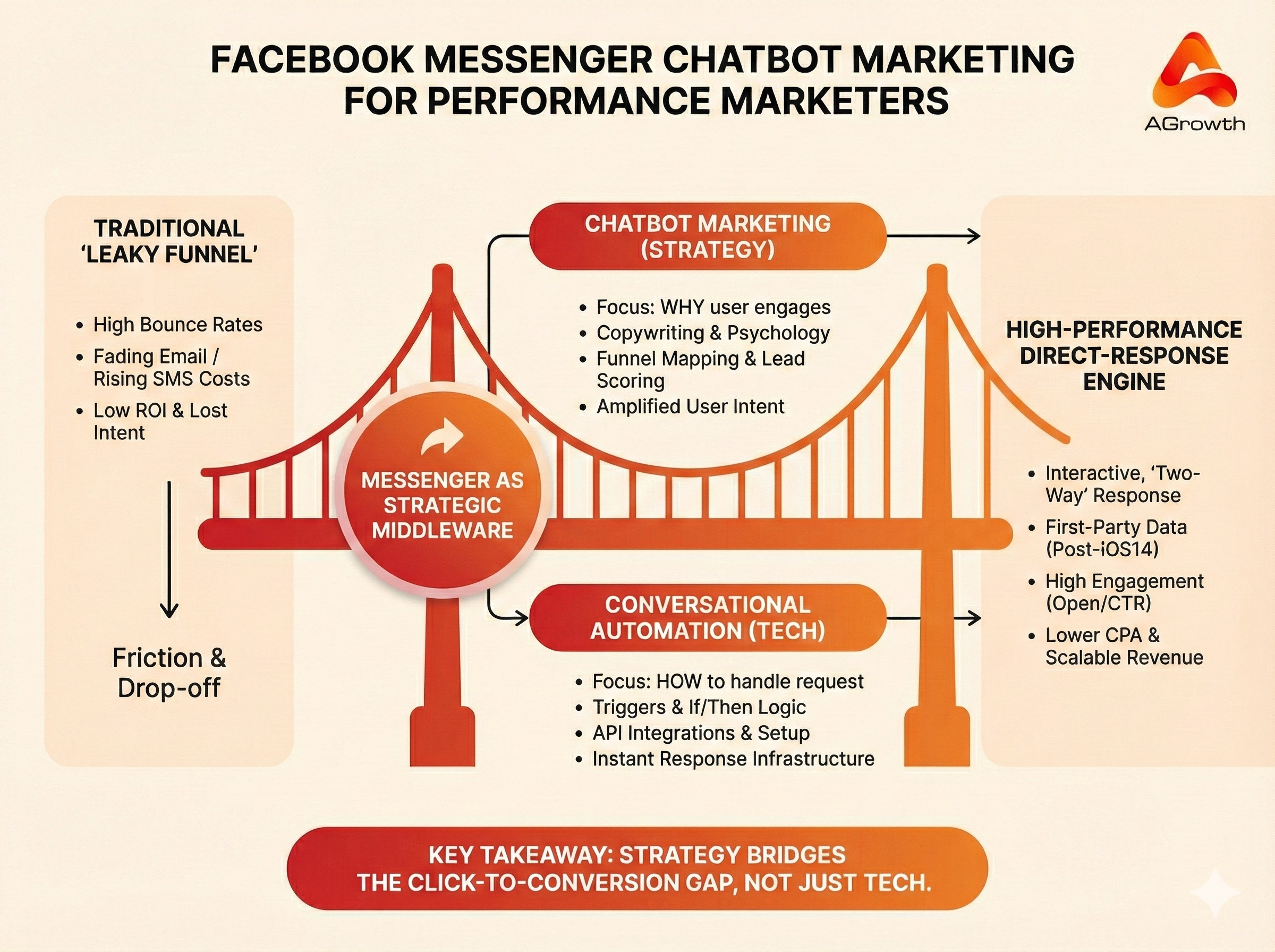 Facebook Messenger Chatbot Marketing for Performance ROI