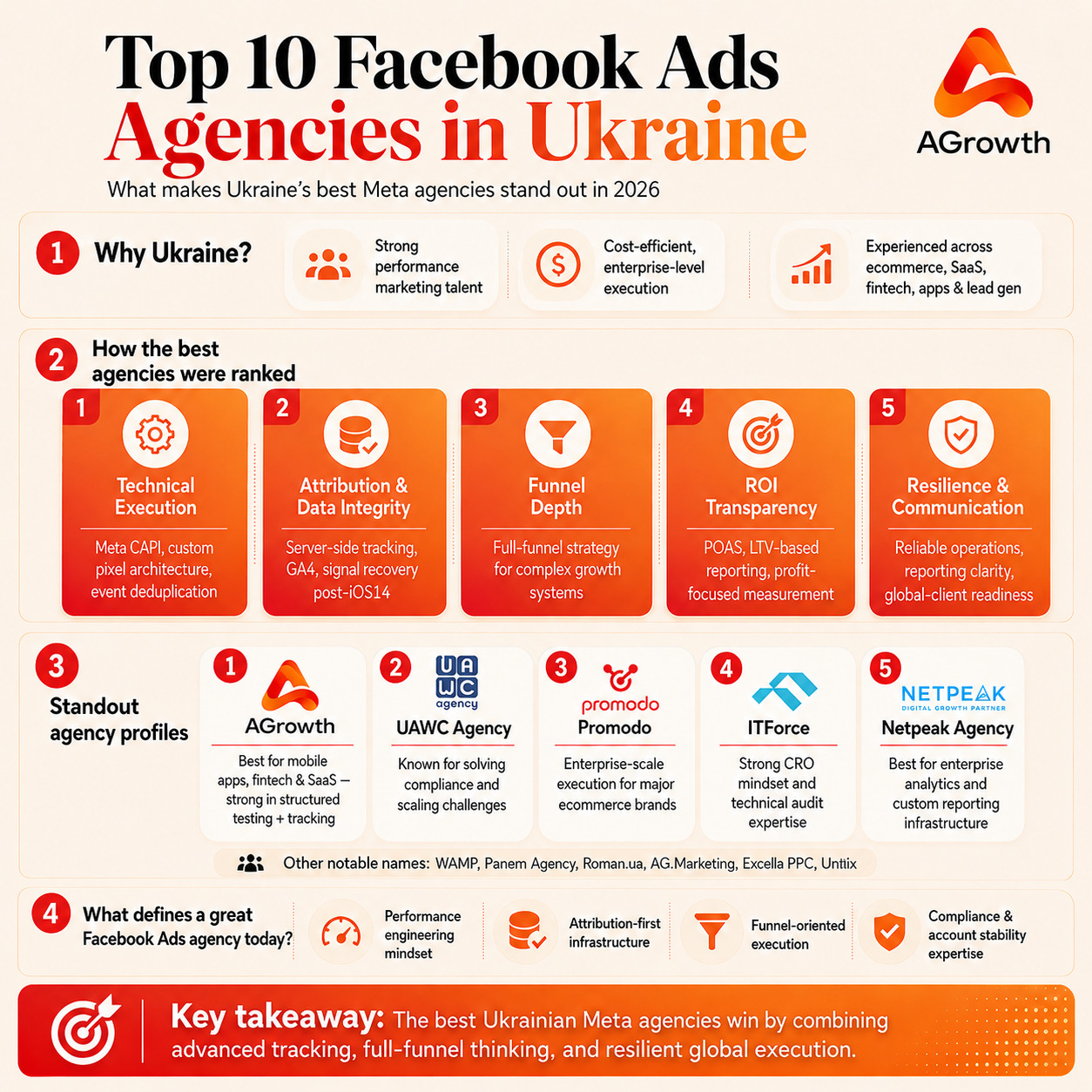 Top Facebook Ads Agencies in Ukraine