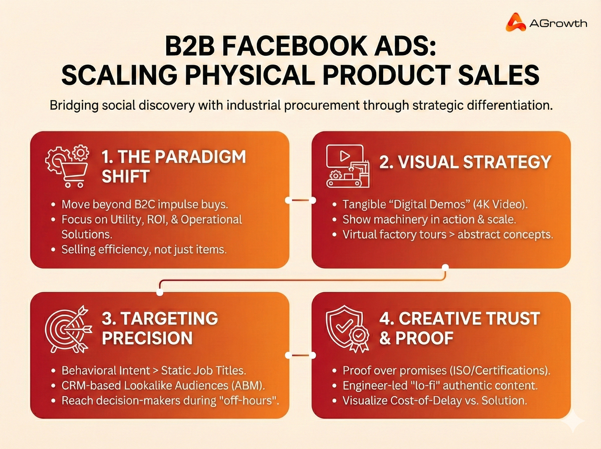 B2B Facebook Ads for Physical Products: A Data-Driven Playbook