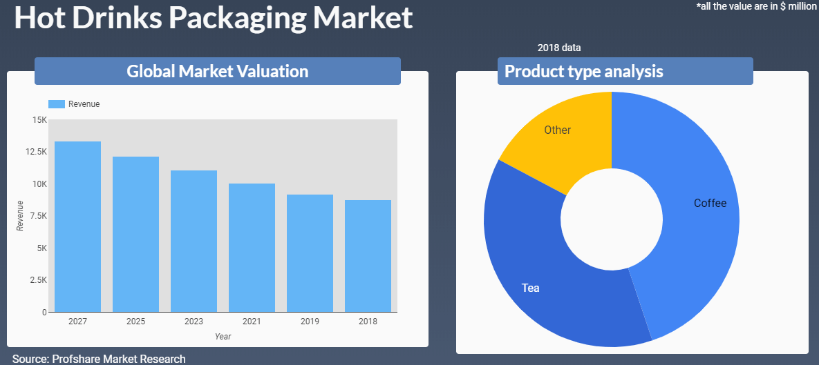 North America generates around 34 % of overall Hot Drinks Packaging Market revenue
