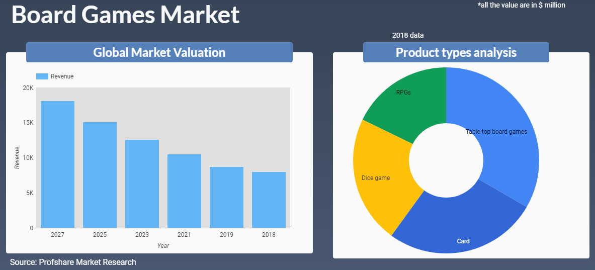 Board Games Market is expected to reach USD 18116.12 million by 2027