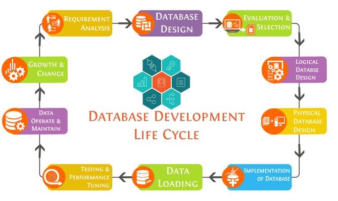 Which Are The Common Mistakes In Database Designing That Developers Should Avoid?