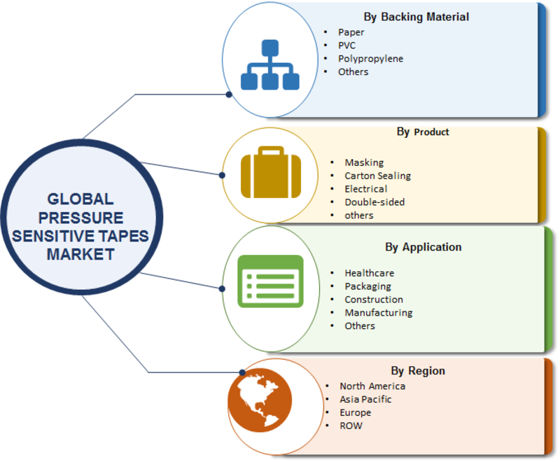 DIY Trend to Boost Tape Industries Market