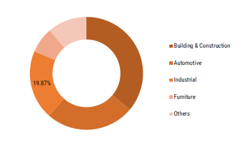Alkyd Resin Market - Research, Growth Opportunities, Analysis and Forecasts to 2023