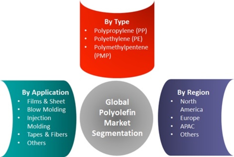 Polyolefin Market Trends - Growth, Analysis and Forecast Report 2022