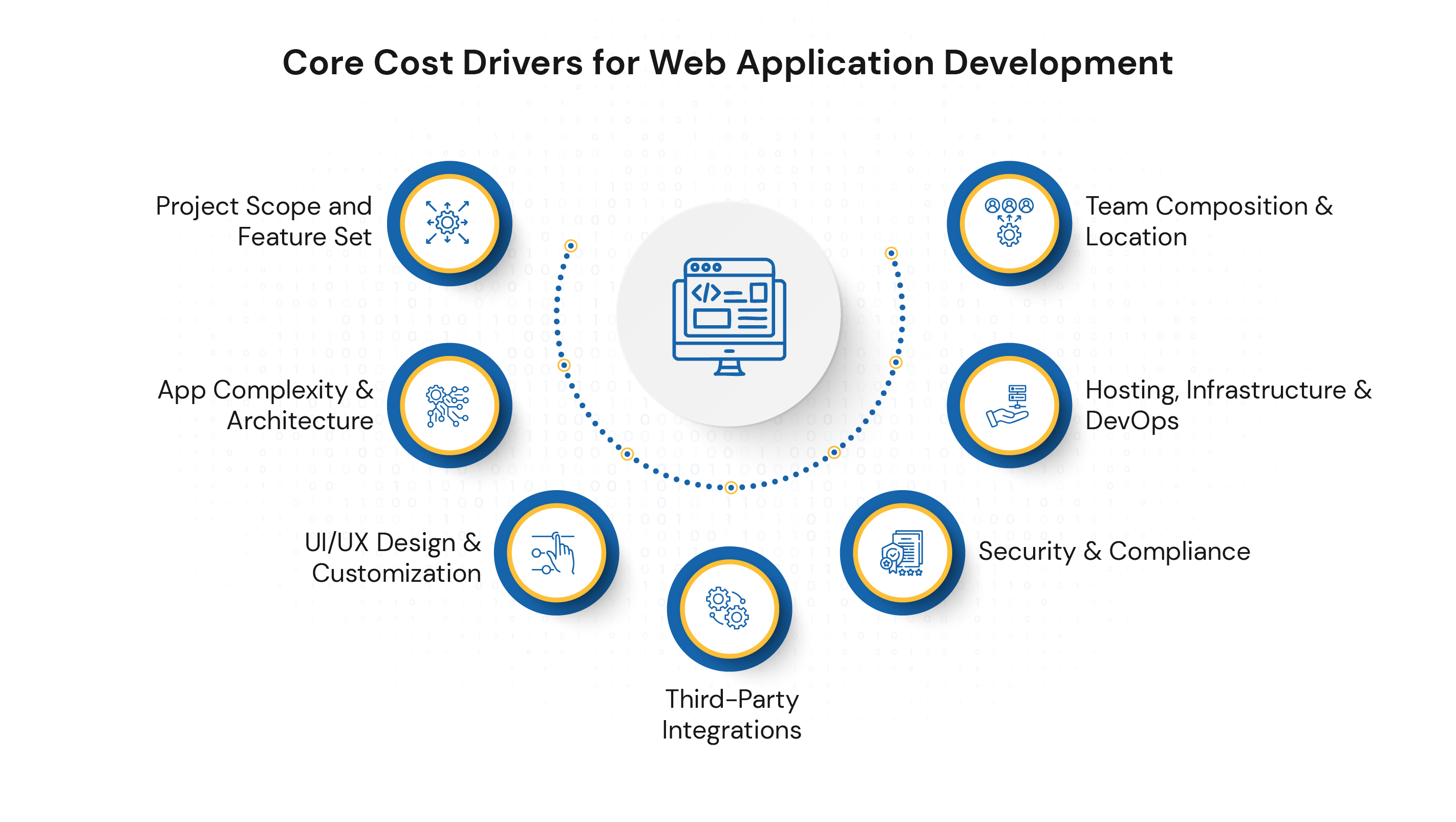 Understanding Web App Development Cost Structures