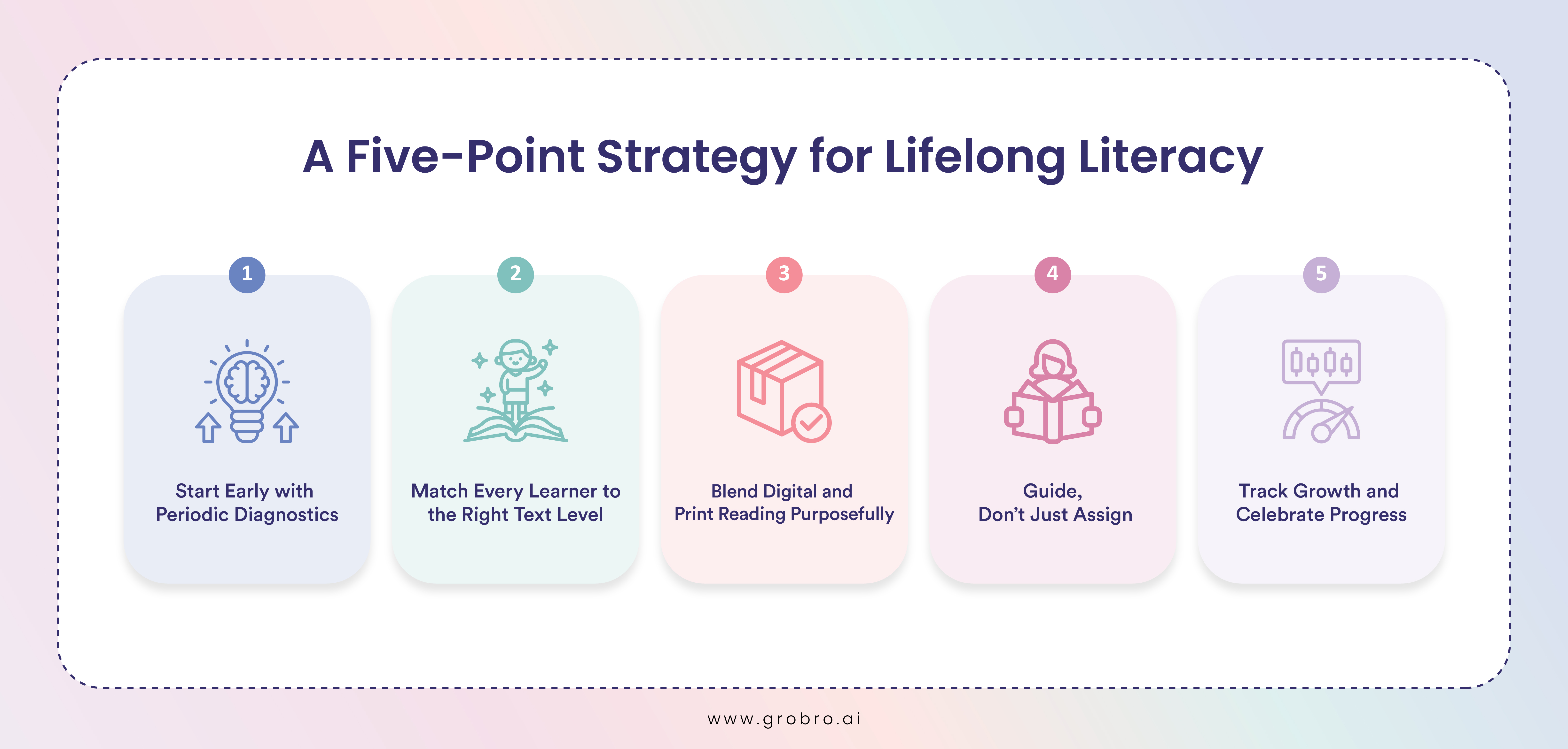 From Scores to Solutions: How GQ Framework Transforms Reading Assessment into Action