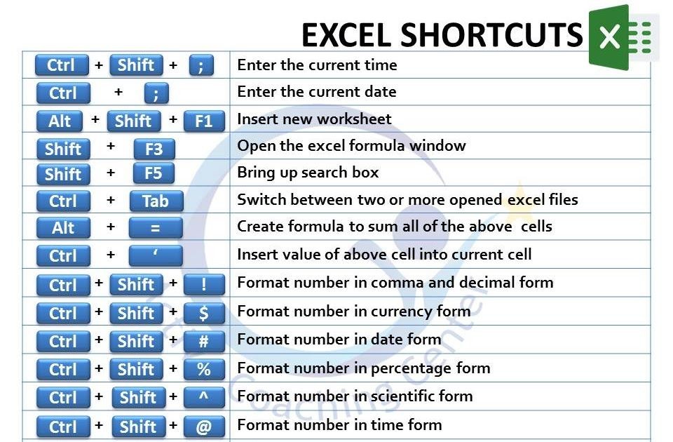 Top 15 Excel Shortcuts Formulas Every Professional Should Know