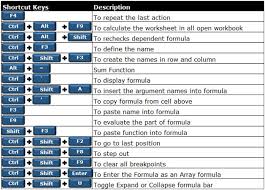 Top 15 Excel Shortcuts: Essential Formulas for Every Professional