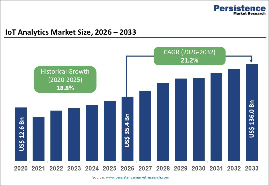 Global IoT Analytics Market Surges with 21.2% CAGR as Connected Devices Explode Worldwide