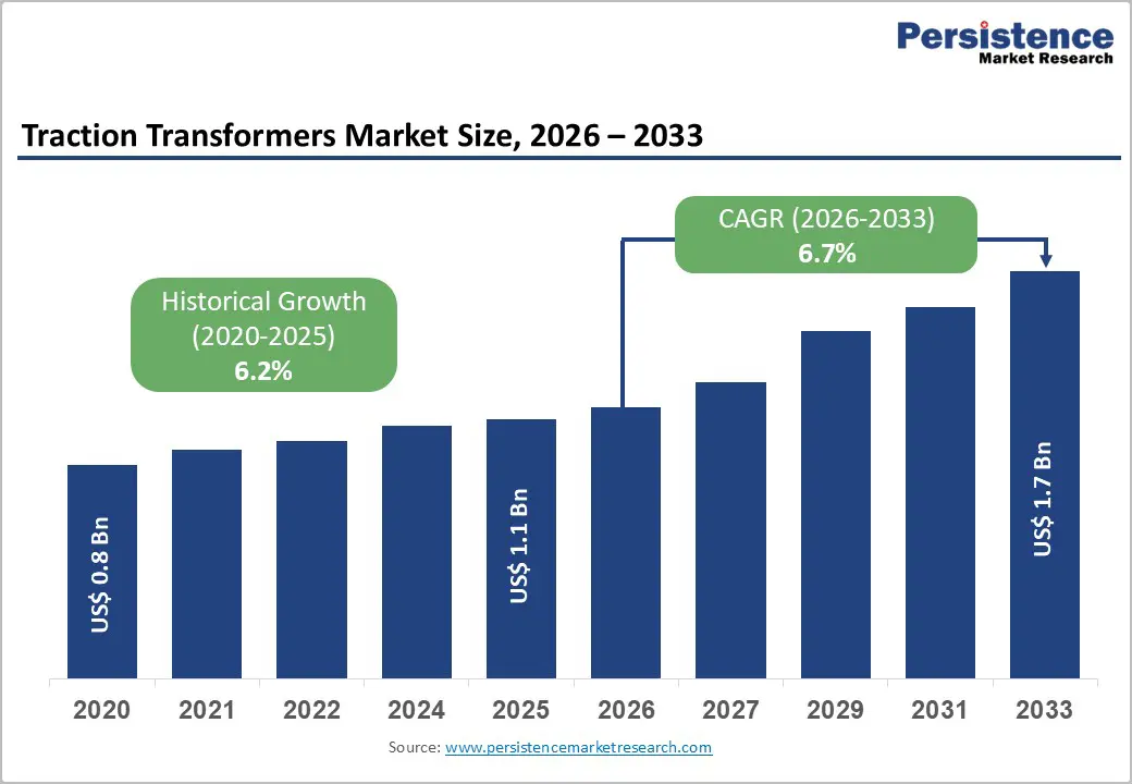 Electrifying Growth: Traction Transformers Market Trends and Forecasts