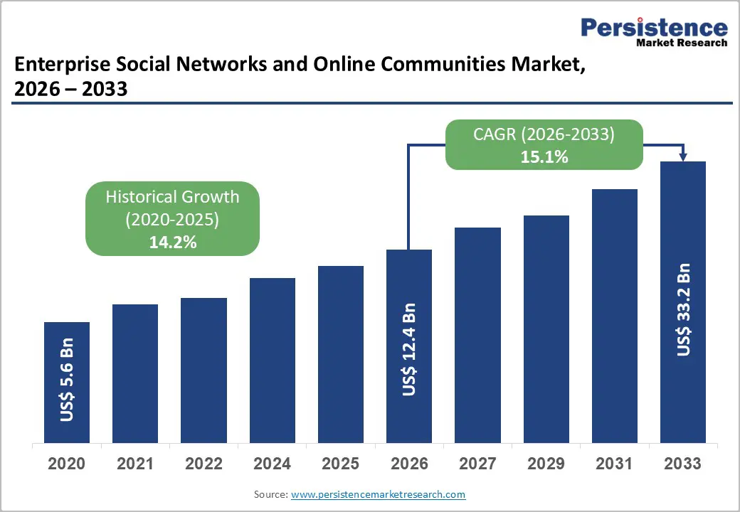 Enterprise Social Networks & Online Communities Market Growth 2026–2033