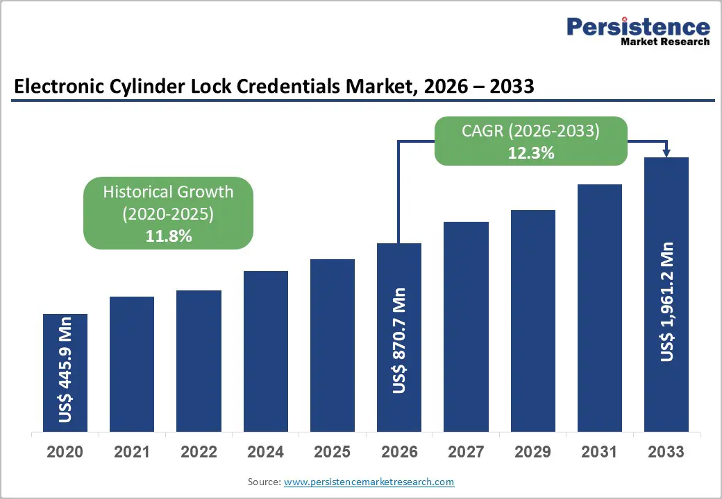 Electronic Lock Credentials Market Nears US$ 2 Billion Milestone