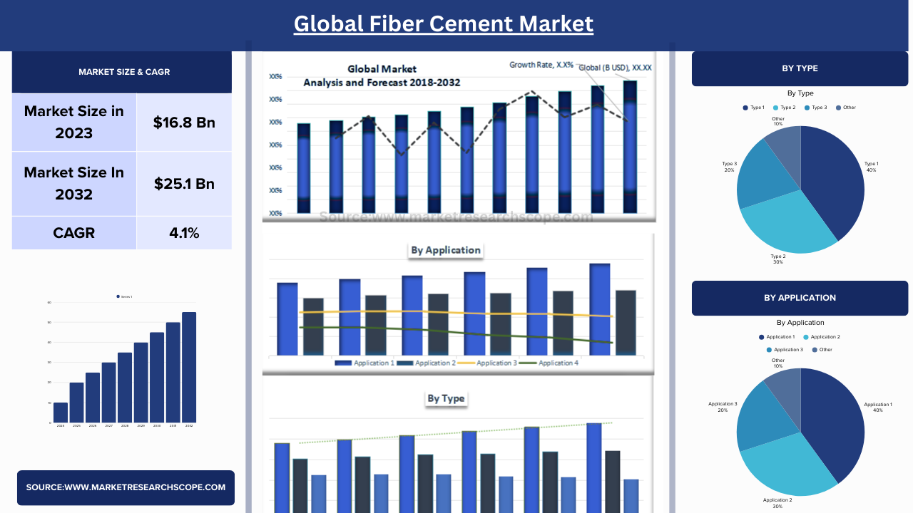Global Fiber Cement Market – 2025 to 2033 Insights