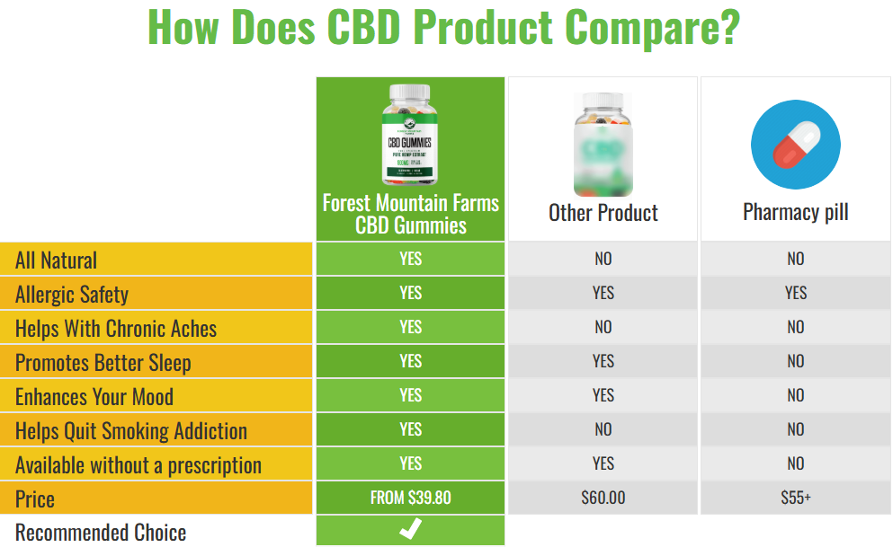 Forest Mountain Farms CBD Gummies Reviews, Price & Where To Buy?