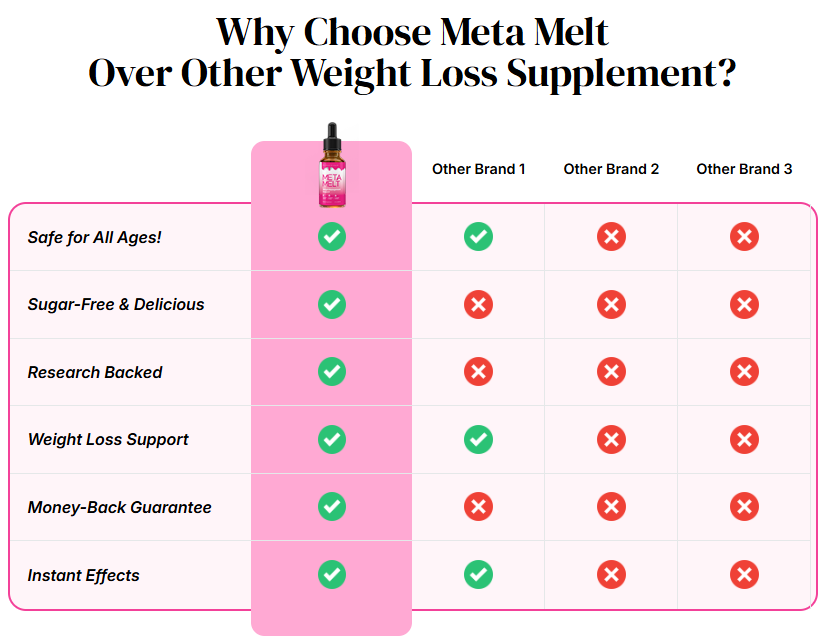 MetaMelt Diet Weight Loss Reviews?
