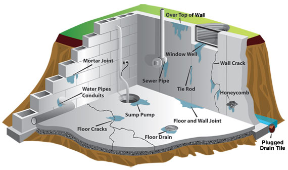 Basement Waterproofing Toronto