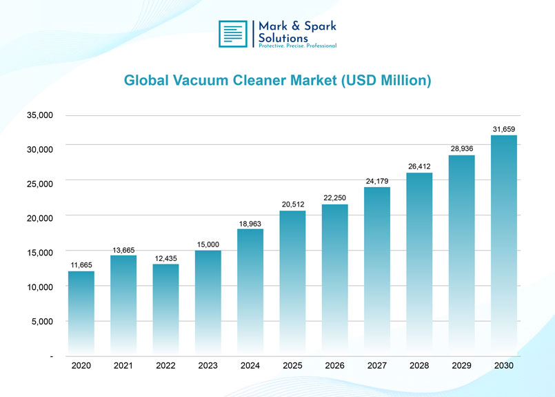Technological Innovations Power Global Vacuum Cleaner Market Growth