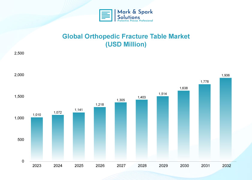 Orthopedic Fracture Table Market: Driving Precision and Innovation in Surgical Care