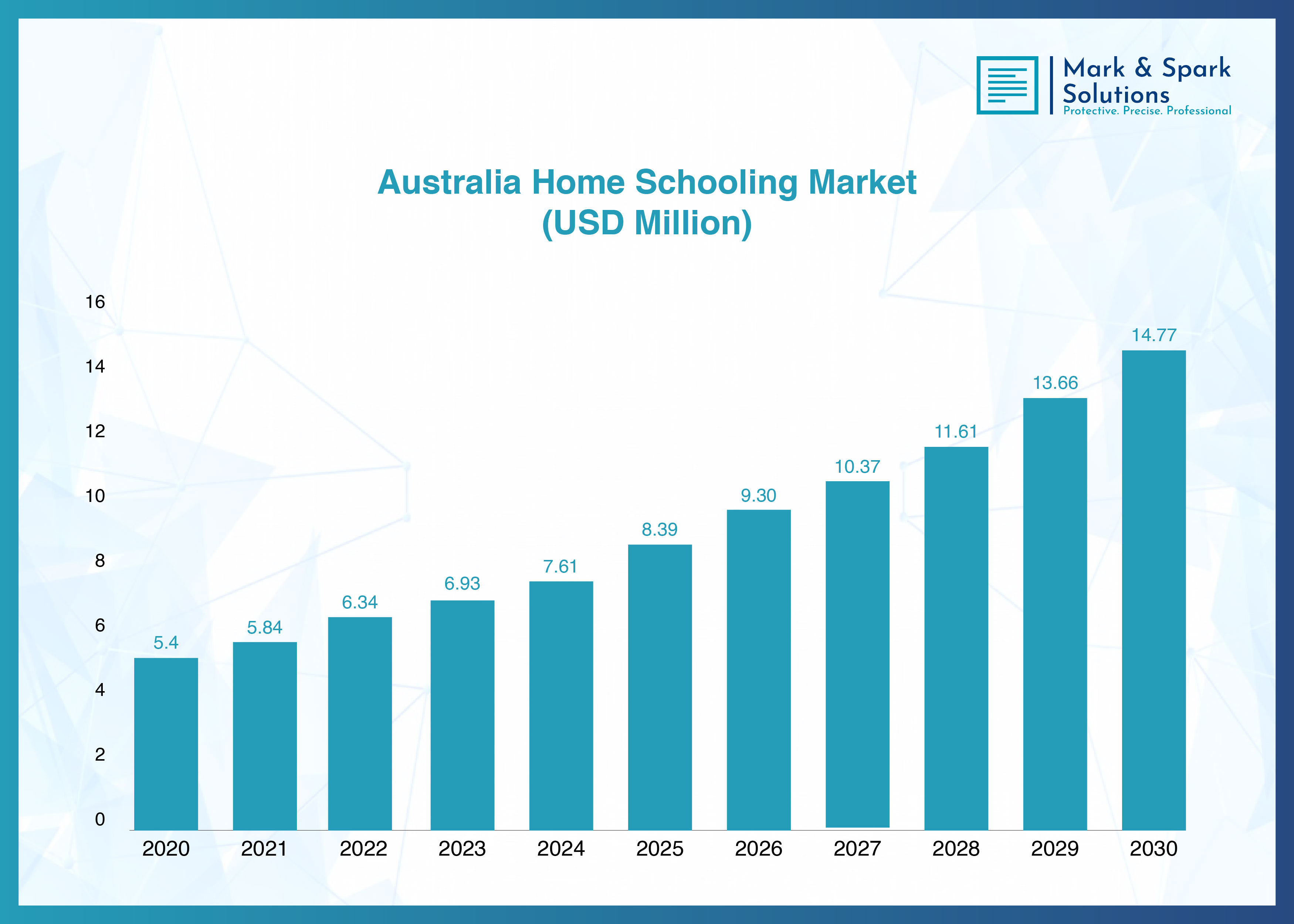Australia Home Schooling Market Poised for Steady Growth by 2030