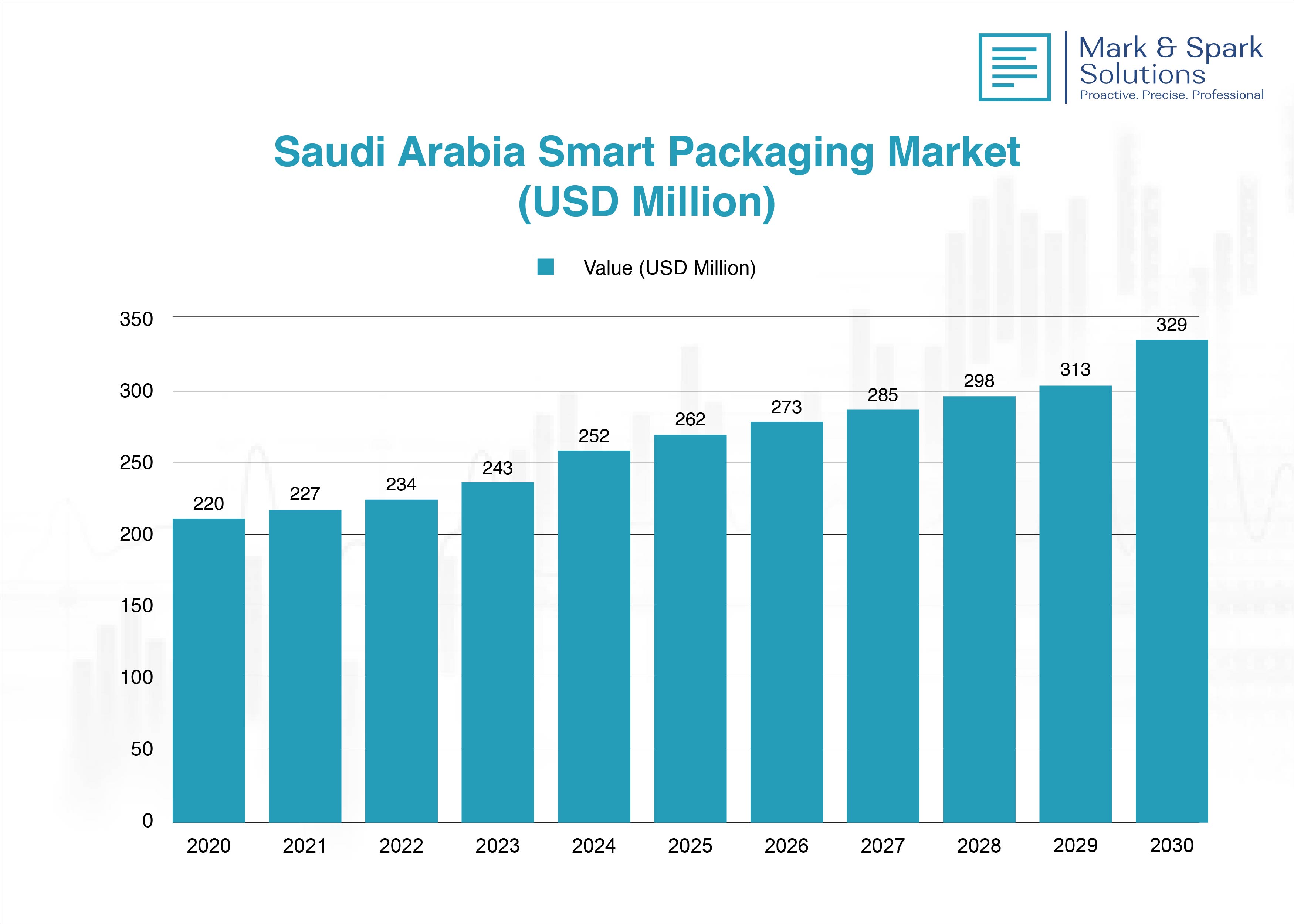 Forecasting Future Growth in Saudi Arabia’s Smart Packaging Market