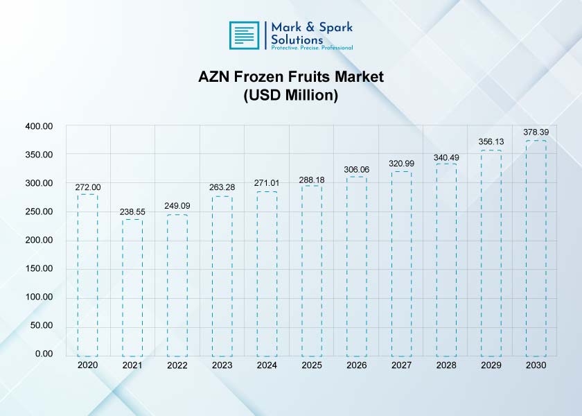 Global Frozen Fruits Market Thrives on Health and Sustainability Trends