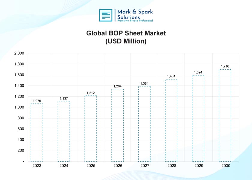Global BOP Sheet Market Overview — Growth Outlook to 2030