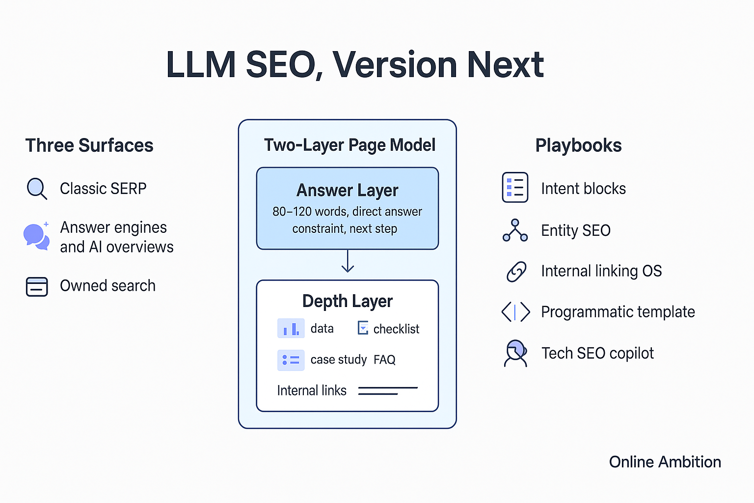 LLM SEO, Version Next: Field-Tested Systems for AI-First Search