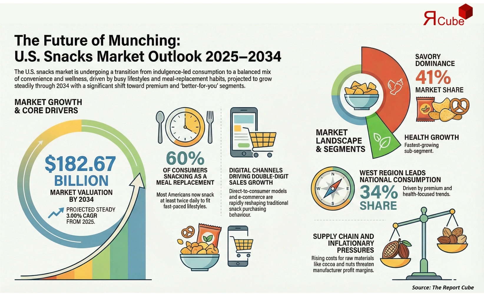 U.S. Snacks Industry Growth Outlook Highlights 3.00% CAGR Through 2034 