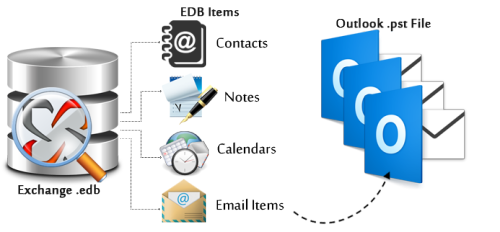 Convert EDB in PST