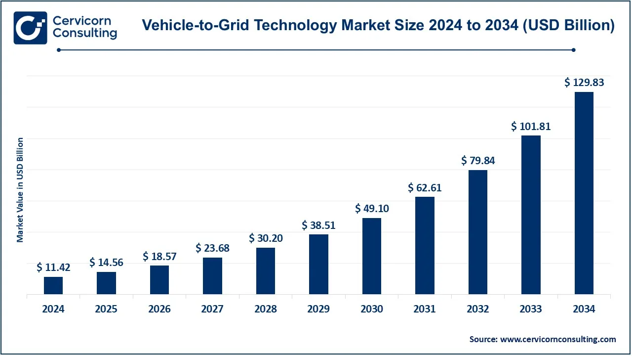 V2G Technology Market Size to Surge USD 129.83 Bn by 2034