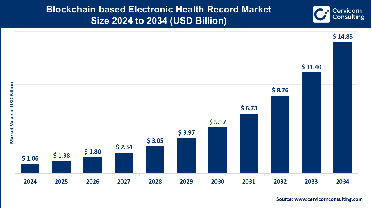 Blockchain-Based Electronic Health Record Market Research Report: Opportunities, Challenges & Forecast