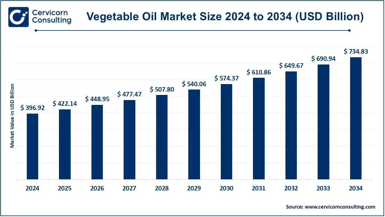 Vegetable Oil Market Size to Exceed USD 734.83 Bn by 2034