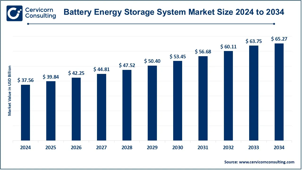 Battery Energy Storage System Market Growth Report | 2025-2034