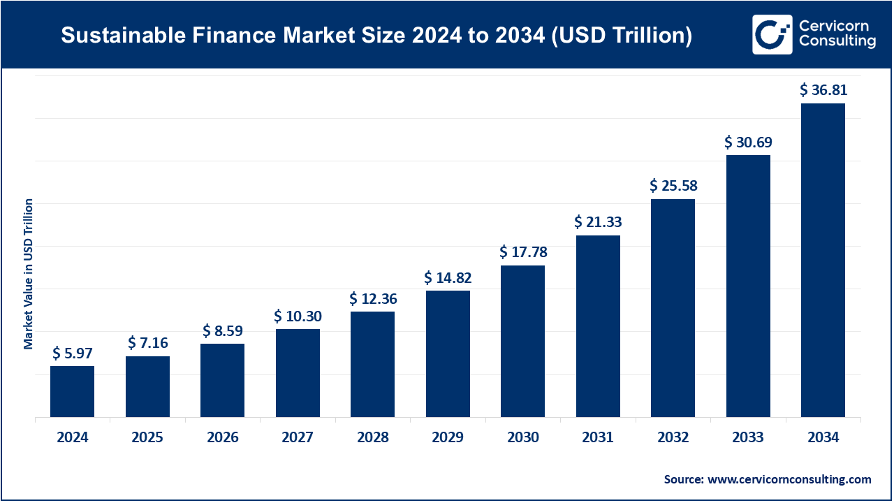 Sustainable Finance Market Report: Regional Analysis, Segmentation & Forecast