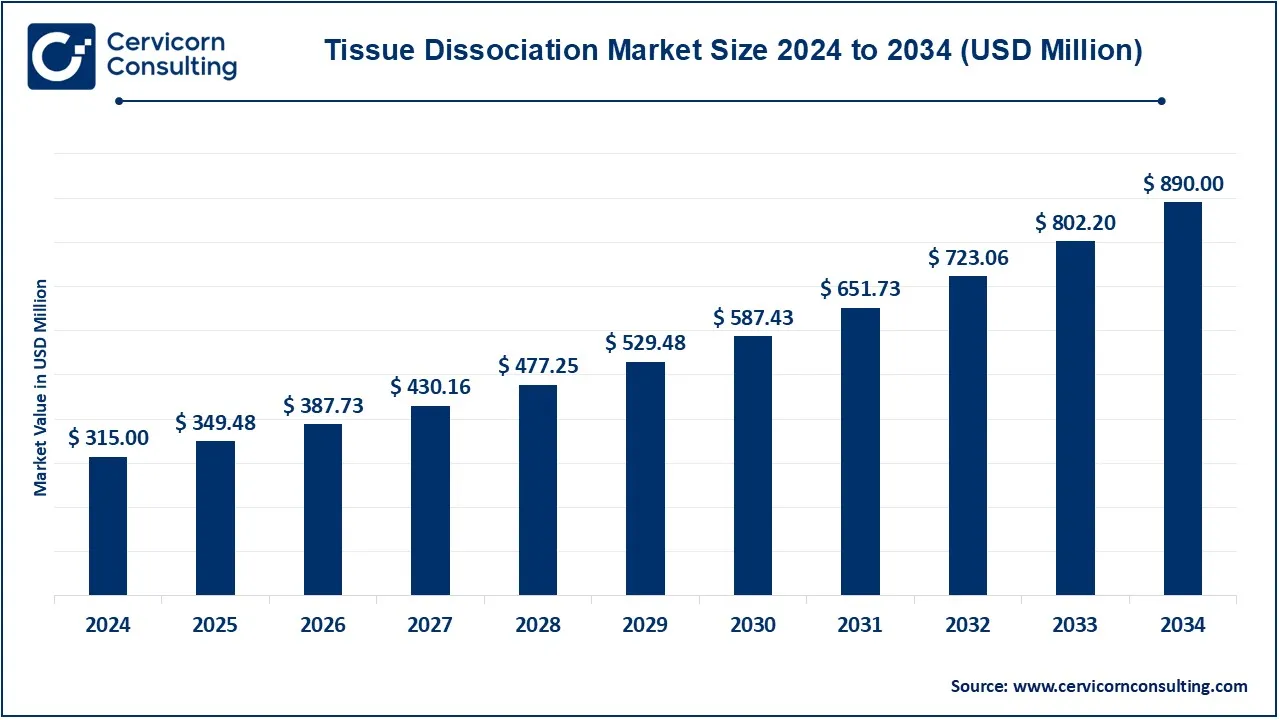 Tissue Dissociation Market: Global Trends, Opportunities, and Future Growth Potential