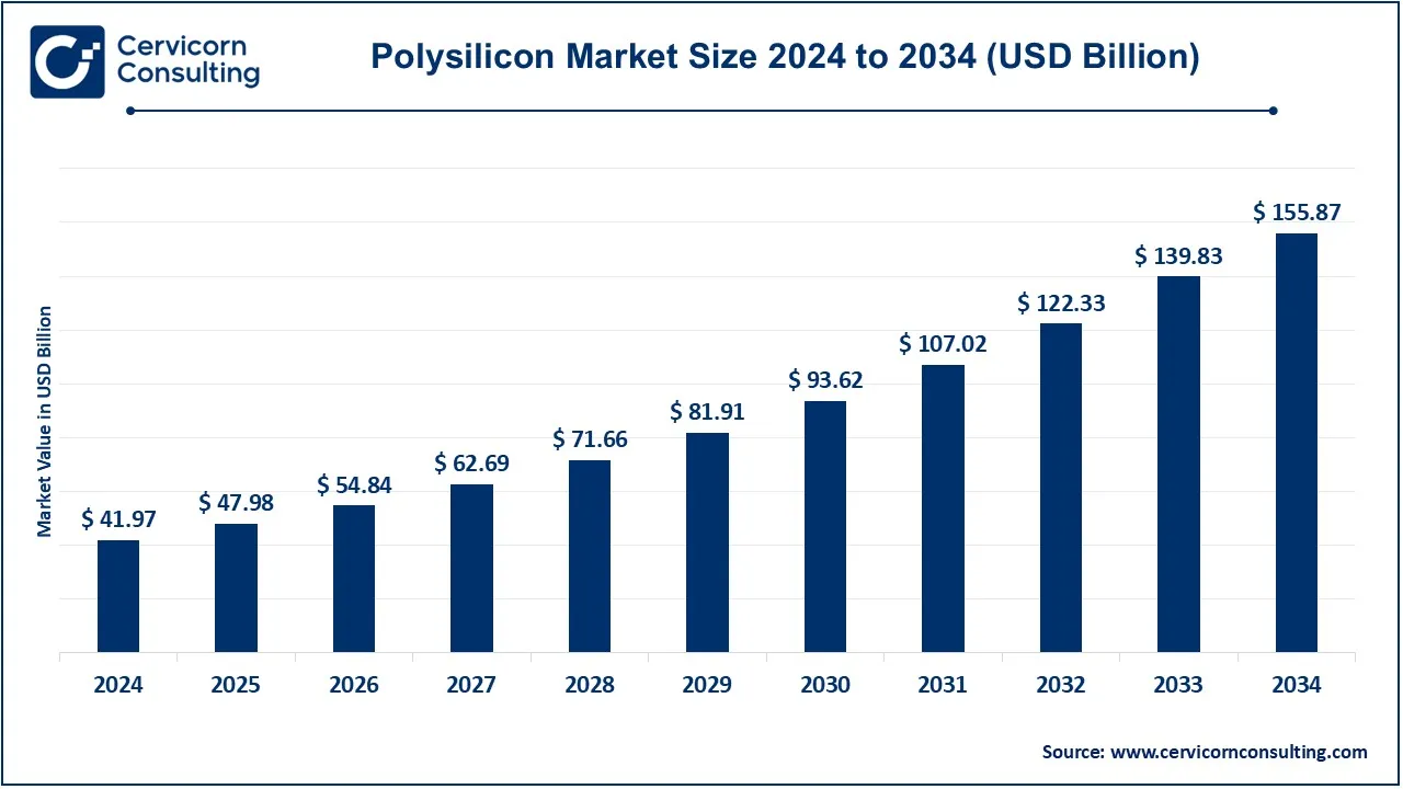 Powering the Clean Energy Revolution: A Deep Dive into the Global Polysilicon Market